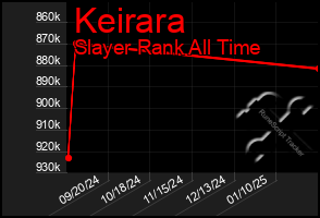 Total Graph of Keirara