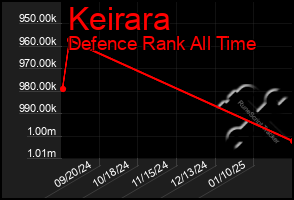 Total Graph of Keirara