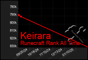 Total Graph of Keirara