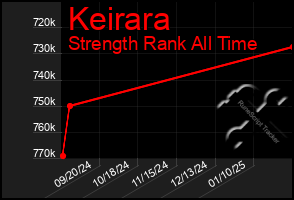 Total Graph of Keirara