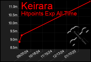 Total Graph of Keirara