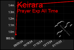 Total Graph of Keirara