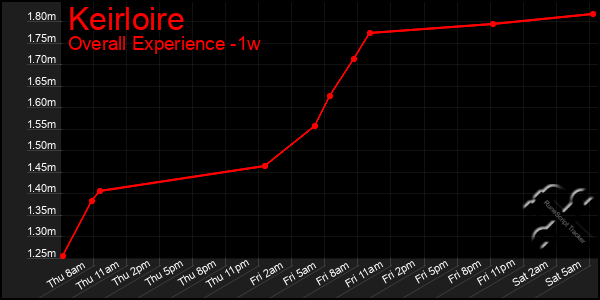 Last 7 Days Graph of Keirloire