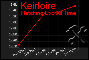 Total Graph of Keirloire
