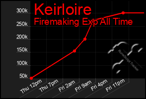Total Graph of Keirloire