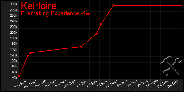Last 7 Days Graph of Keirloire