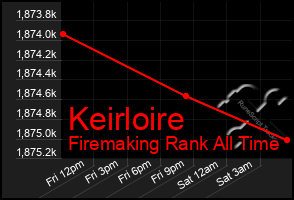 Total Graph of Keirloire