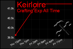 Total Graph of Keirloire