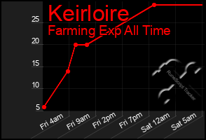 Total Graph of Keirloire