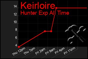 Total Graph of Keirloire