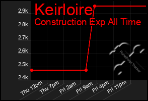 Total Graph of Keirloire