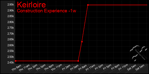 Last 7 Days Graph of Keirloire