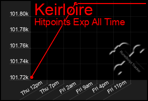 Total Graph of Keirloire