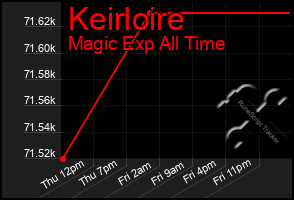 Total Graph of Keirloire