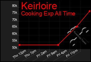 Total Graph of Keirloire