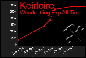 Total Graph of Keirloire