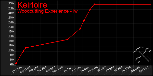 Last 7 Days Graph of Keirloire