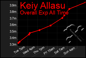 Total Graph of Keiy Allasu