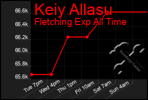 Total Graph of Keiy Allasu