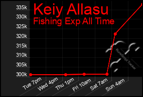 Total Graph of Keiy Allasu