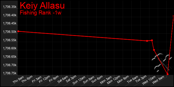 Last 7 Days Graph of Keiy Allasu