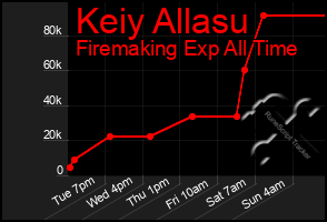 Total Graph of Keiy Allasu