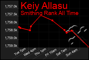 Total Graph of Keiy Allasu