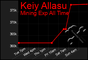 Total Graph of Keiy Allasu