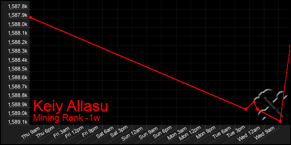 Last 7 Days Graph of Keiy Allasu