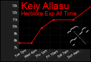 Total Graph of Keiy Allasu