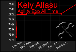 Total Graph of Keiy Allasu