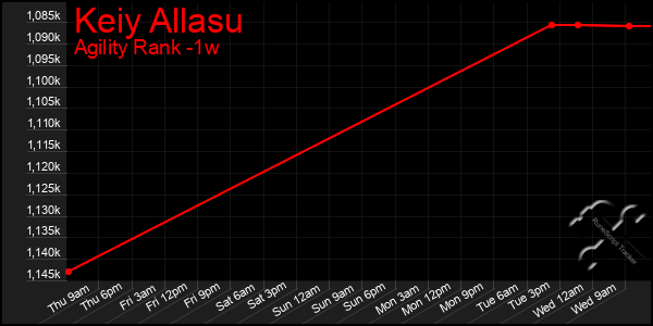 Last 7 Days Graph of Keiy Allasu