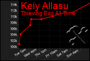 Total Graph of Keiy Allasu