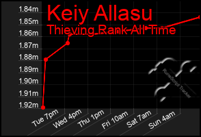 Total Graph of Keiy Allasu