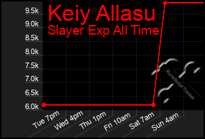 Total Graph of Keiy Allasu