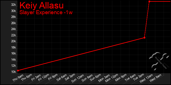 Last 7 Days Graph of Keiy Allasu