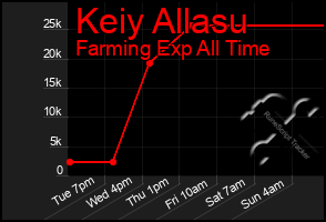 Total Graph of Keiy Allasu