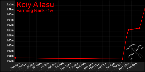 Last 7 Days Graph of Keiy Allasu