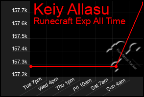 Total Graph of Keiy Allasu