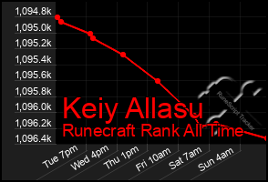 Total Graph of Keiy Allasu