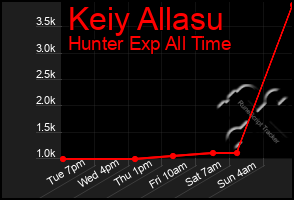 Total Graph of Keiy Allasu