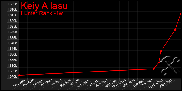 Last 7 Days Graph of Keiy Allasu