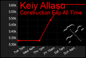 Total Graph of Keiy Allasu