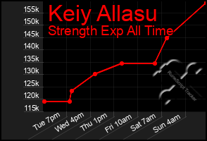 Total Graph of Keiy Allasu