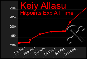 Total Graph of Keiy Allasu