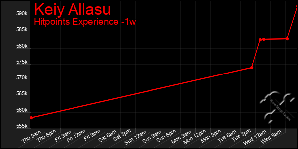 Last 7 Days Graph of Keiy Allasu