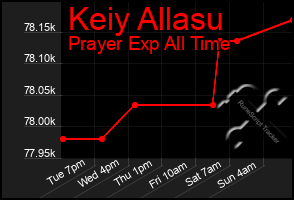 Total Graph of Keiy Allasu