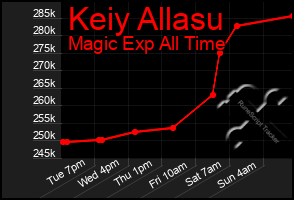 Total Graph of Keiy Allasu