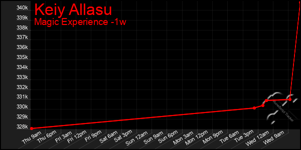 Last 7 Days Graph of Keiy Allasu