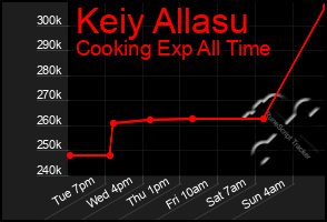 Total Graph of Keiy Allasu